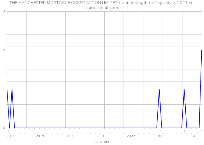 THE MANCHESTER MORTGAGE CORPORATION LIMITED (United Kingdom) Page visits 2024 