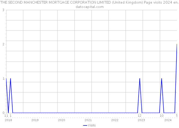 THE SECOND MANCHESTER MORTGAGE CORPORATION LIMITED (United Kingdom) Page visits 2024 