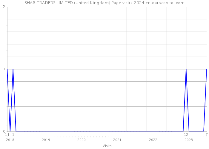 SHAR TRADERS LIMITED (United Kingdom) Page visits 2024 