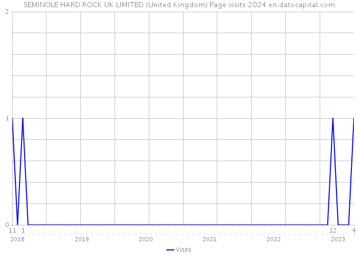 SEMINOLE HARD ROCK UK LIMITED (United Kingdom) Page visits 2024 
