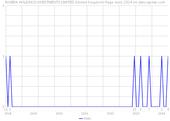 RIVIERA HOLDINGS INVESTMENTS LIMITED (United Kingdom) Page visits 2024 