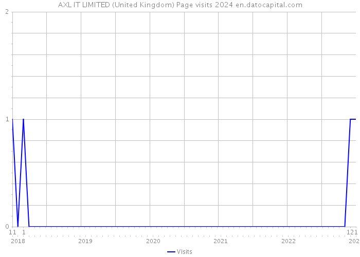 AXL IT LIMITED (United Kingdom) Page visits 2024 