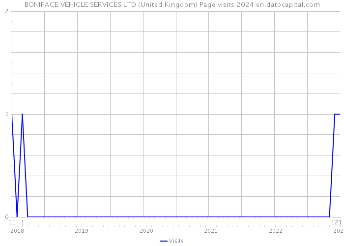 BONIFACE VEHICLE SERVICES LTD (United Kingdom) Page visits 2024 