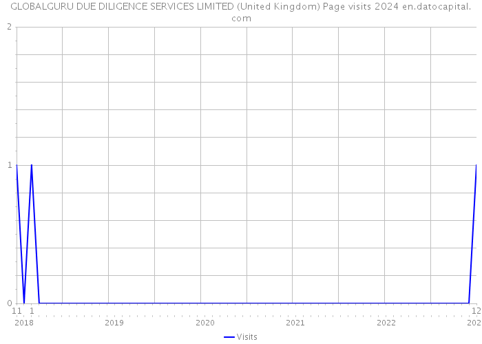 GLOBALGURU DUE DILIGENCE SERVICES LIMITED (United Kingdom) Page visits 2024 