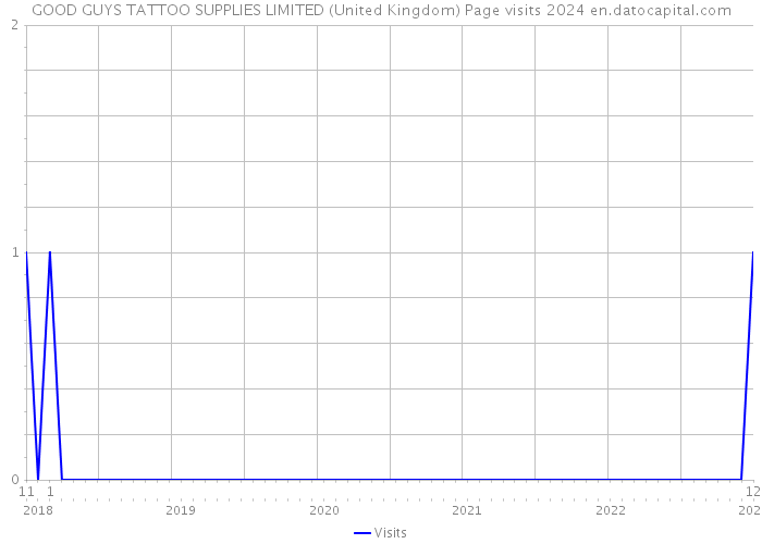 GOOD GUYS TATTOO SUPPLIES LIMITED (United Kingdom) Page visits 2024 