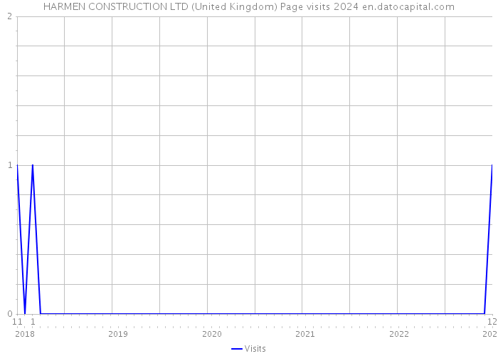 HARMEN CONSTRUCTION LTD (United Kingdom) Page visits 2024 