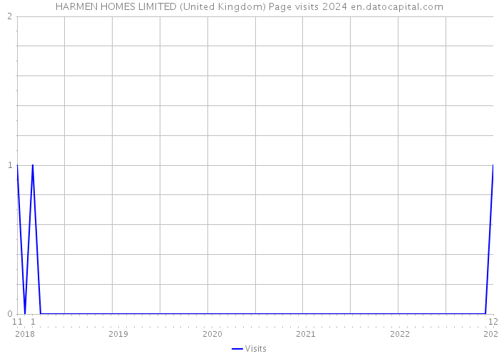 HARMEN HOMES LIMITED (United Kingdom) Page visits 2024 