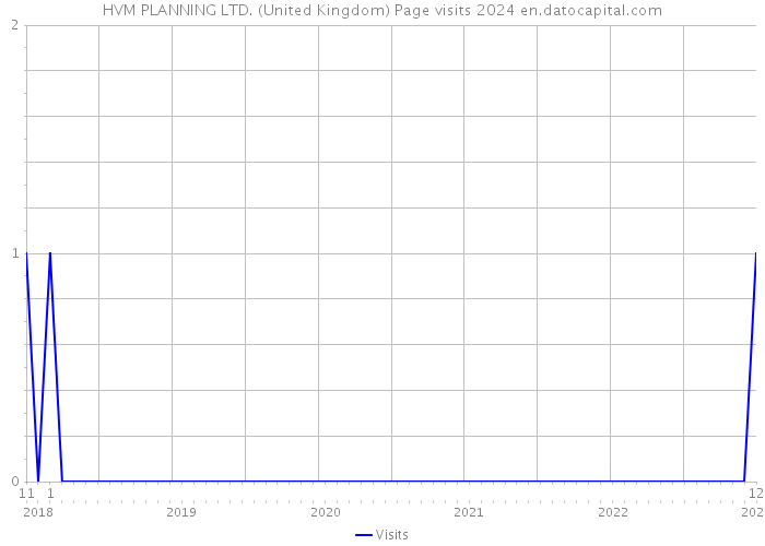 HVM PLANNING LTD. (United Kingdom) Page visits 2024 