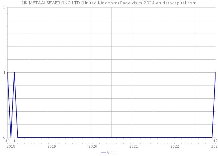 NK METAALBEWERKING LTD (United Kingdom) Page visits 2024 