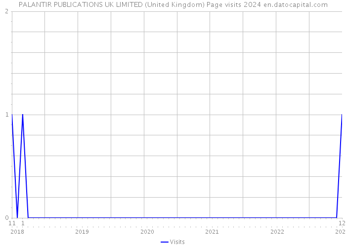 PALANTIR PUBLICATIONS UK LIMITED (United Kingdom) Page visits 2024 