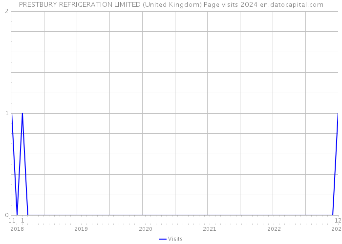 PRESTBURY REFRIGERATION LIMITED (United Kingdom) Page visits 2024 