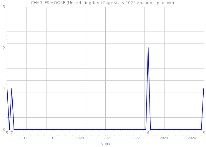 CHARLES MOORE (United Kingdom) Page visits 2024 