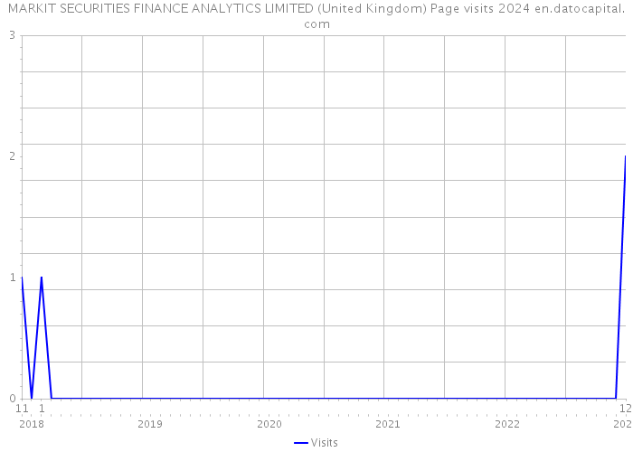 MARKIT SECURITIES FINANCE ANALYTICS LIMITED (United Kingdom) Page visits 2024 
