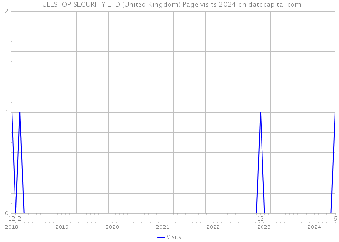 FULLSTOP SECURITY LTD (United Kingdom) Page visits 2024 