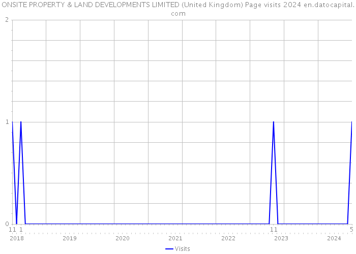 ONSITE PROPERTY & LAND DEVELOPMENTS LIMITED (United Kingdom) Page visits 2024 