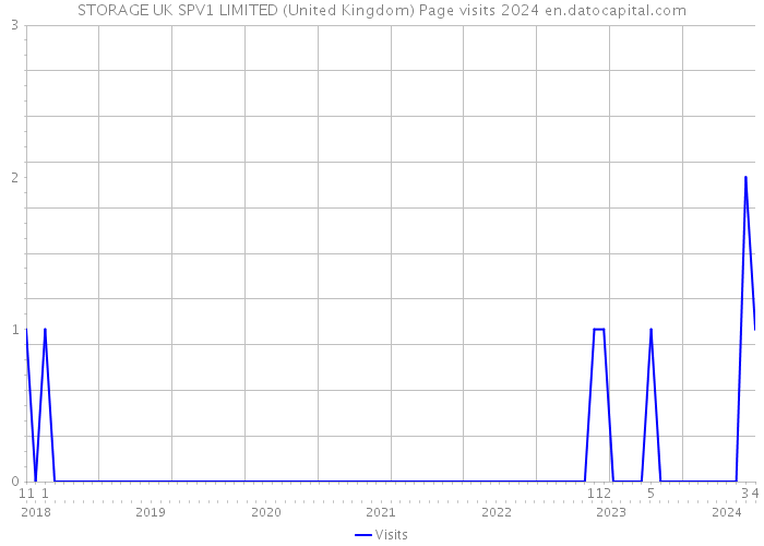 STORAGE UK SPV1 LIMITED (United Kingdom) Page visits 2024 