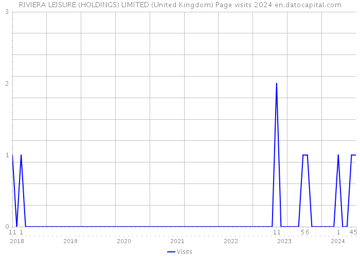 RIVIERA LEISURE (HOLDINGS) LIMITED (United Kingdom) Page visits 2024 