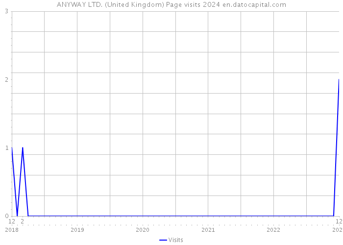 ANYWAY LTD. (United Kingdom) Page visits 2024 