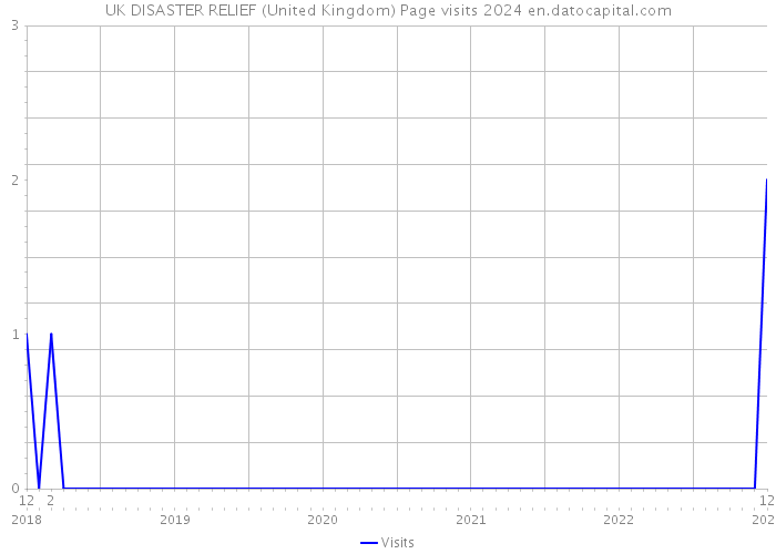 UK DISASTER RELIEF (United Kingdom) Page visits 2024 