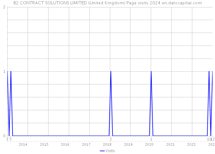 B2 CONTRACT SOLUTIONS LIMITED (United Kingdom) Page visits 2024 