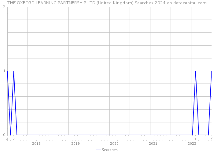 THE OXFORD LEARNING PARTNERSHIP LTD (United Kingdom) Searches 2024 