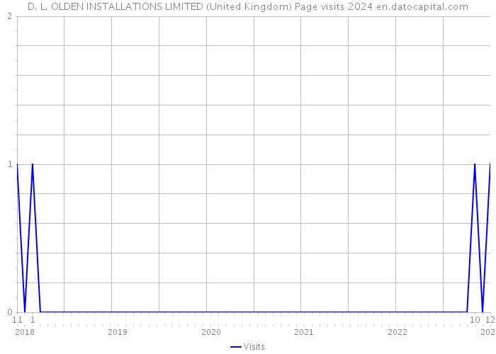 D. L. OLDEN INSTALLATIONS LIMITED (United Kingdom) Page visits 2024 