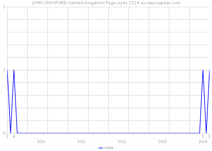 JOHN CRAYFORD (United Kingdom) Page visits 2024 