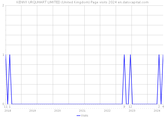 KENNY URQUHART LIMITED (United Kingdom) Page visits 2024 