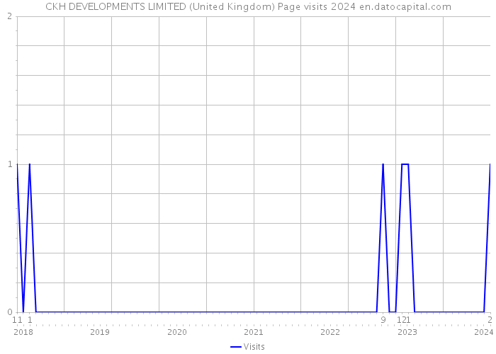 CKH DEVELOPMENTS LIMITED (United Kingdom) Page visits 2024 