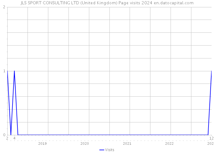 JLS SPORT CONSULTING LTD (United Kingdom) Page visits 2024 