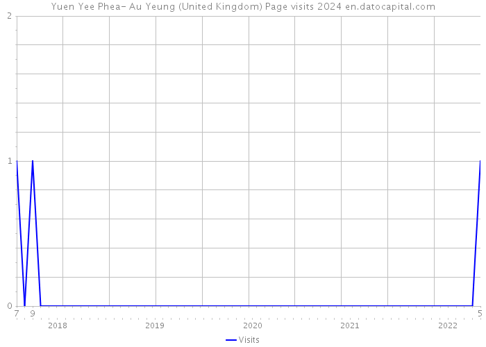 Yuen Yee Phea- Au Yeung (United Kingdom) Page visits 2024 