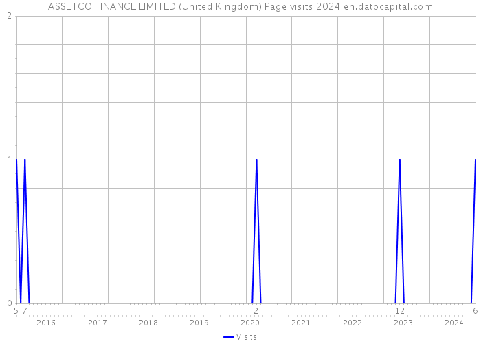 ASSETCO FINANCE LIMITED (United Kingdom) Page visits 2024 