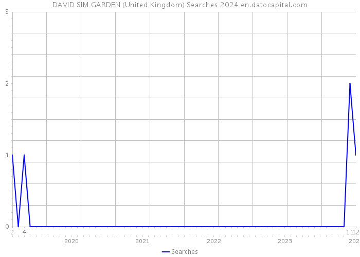 DAVID SIM GARDEN (United Kingdom) Searches 2024 