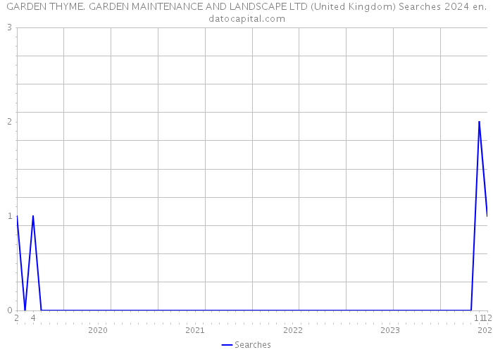 GARDEN THYME. GARDEN MAINTENANCE AND LANDSCAPE LTD (United Kingdom) Searches 2024 