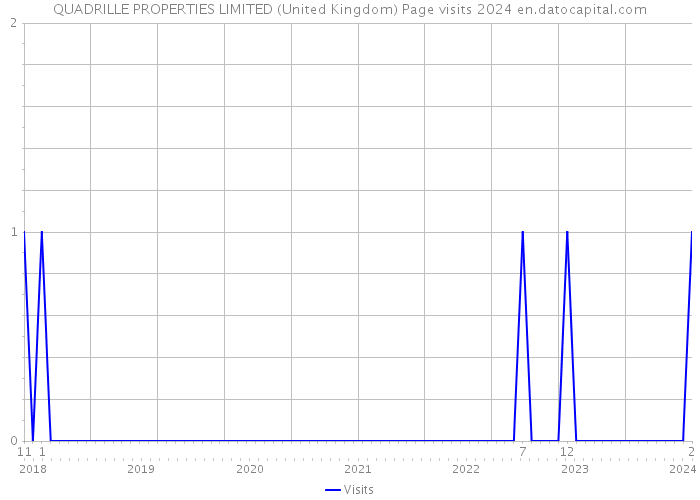 QUADRILLE PROPERTIES LIMITED (United Kingdom) Page visits 2024 