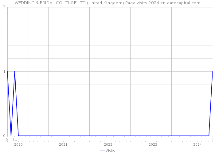 WEDDING & BRIDAL COUTURE LTD (United Kingdom) Page visits 2024 