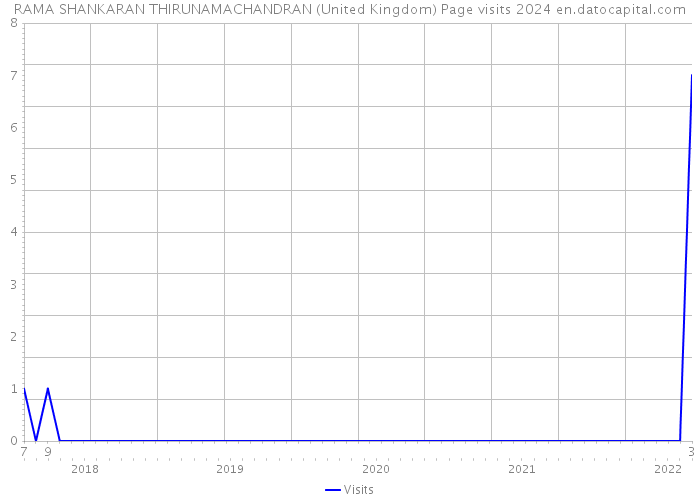 RAMA SHANKARAN THIRUNAMACHANDRAN (United Kingdom) Page visits 2024 