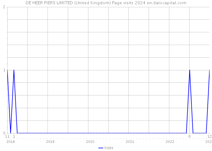 DE HEER PIERS LIMITED (United Kingdom) Page visits 2024 