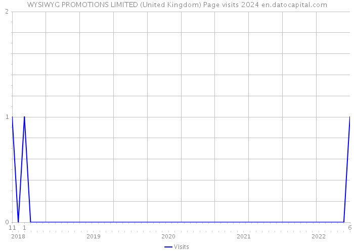 WYSIWYG PROMOTIONS LIMITED (United Kingdom) Page visits 2024 