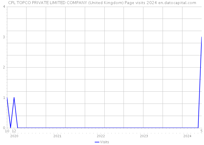 CPL TOPCO PRIVATE LIMITED COMPANY (United Kingdom) Page visits 2024 
