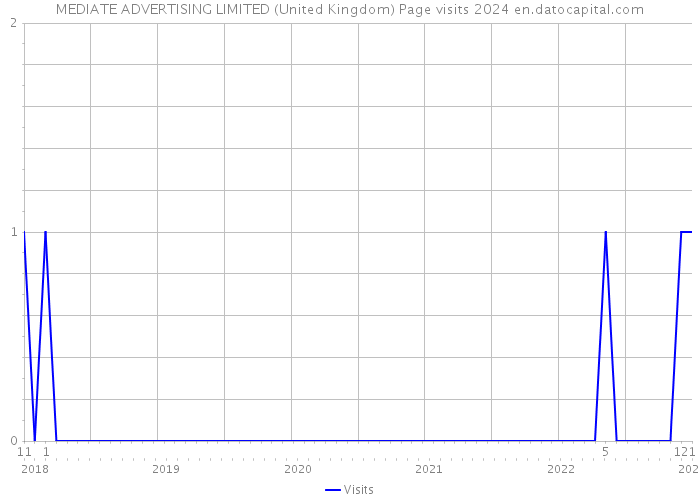 MEDIATE ADVERTISING LIMITED (United Kingdom) Page visits 2024 