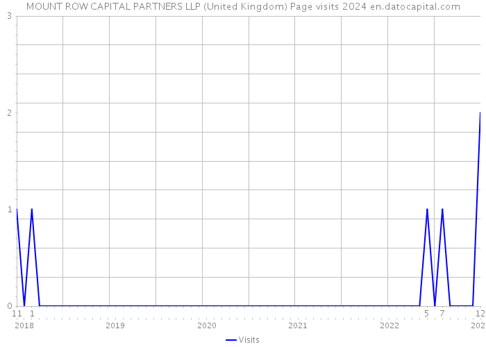 MOUNT ROW CAPITAL PARTNERS LLP (United Kingdom) Page visits 2024 