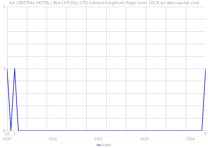 AA CENTRAL HOTEL ( BLACKPOOL) LTD (United Kingdom) Page visits 2024 