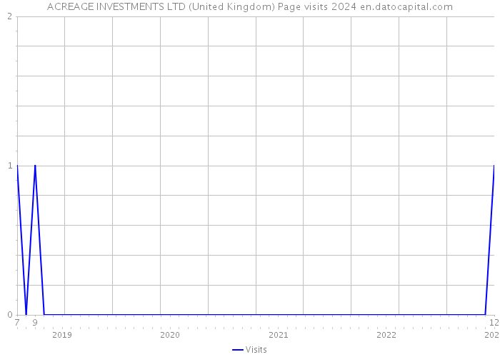 ACREAGE INVESTMENTS LTD (United Kingdom) Page visits 2024 