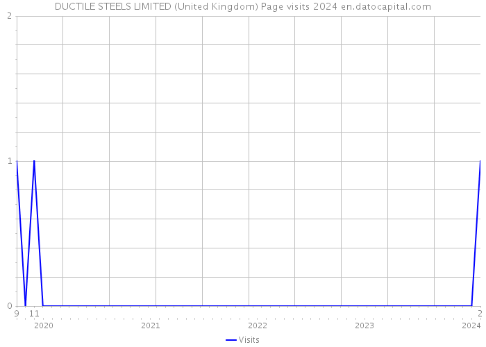 DUCTILE STEELS LIMITED (United Kingdom) Page visits 2024 