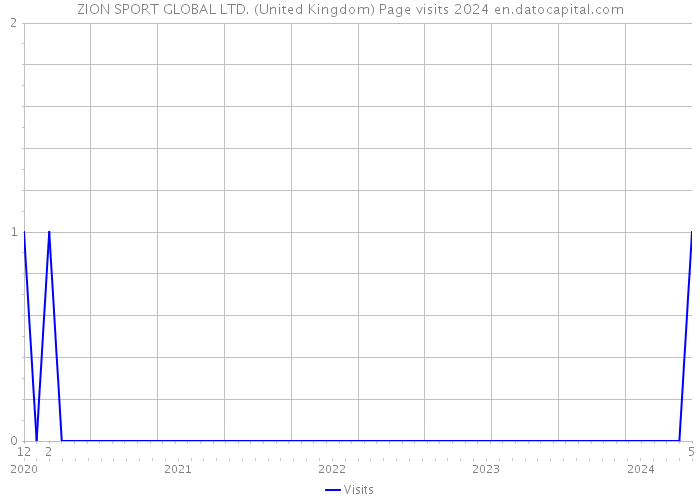 ZION SPORT GLOBAL LTD. (United Kingdom) Page visits 2024 