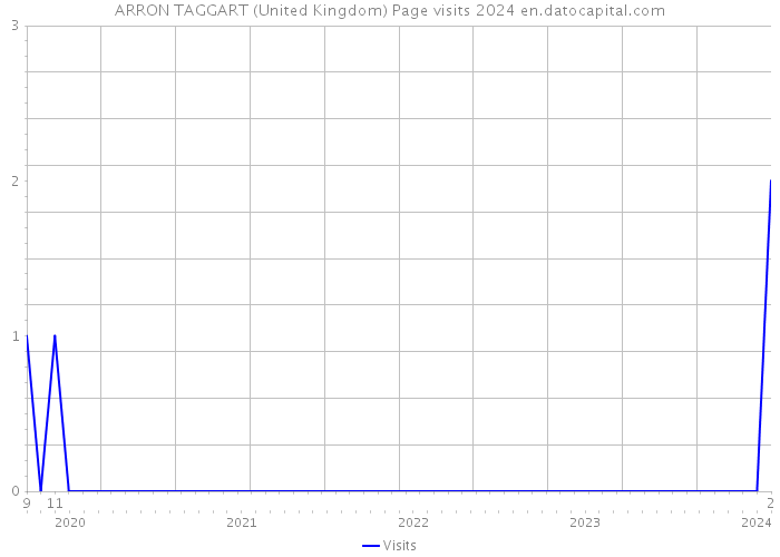 ARRON TAGGART (United Kingdom) Page visits 2024 