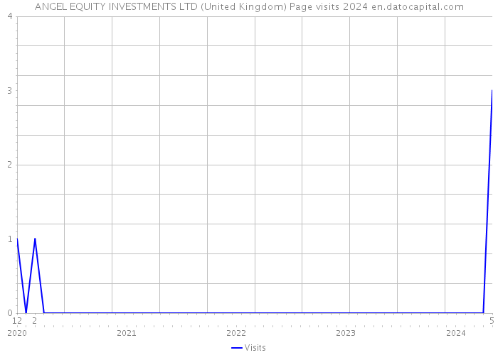 ANGEL EQUITY INVESTMENTS LTD (United Kingdom) Page visits 2024 