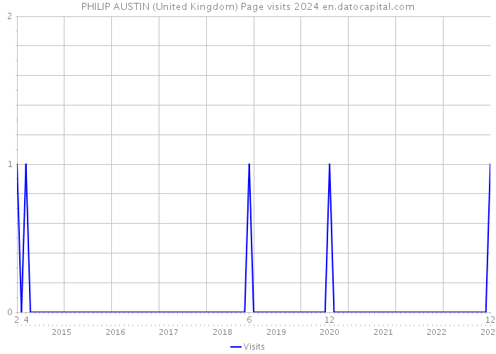 PHILIP AUSTIN (United Kingdom) Page visits 2024 