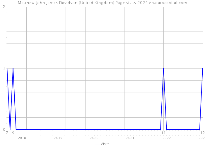 Matthew John James Davidson (United Kingdom) Page visits 2024 